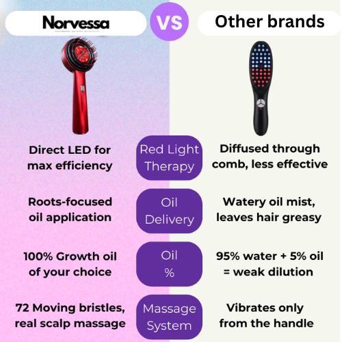 Norvessa™ | Hair-Boost Red Light Scalp Massage